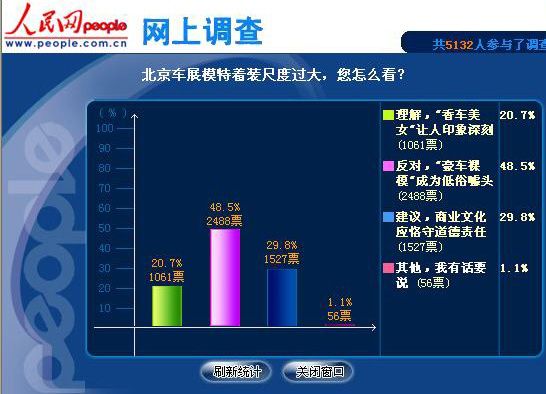 调查显示近5成网民反对北京车展模特着装暴露