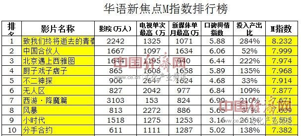 “M指数”在京发布 大数据“造福”电影产业